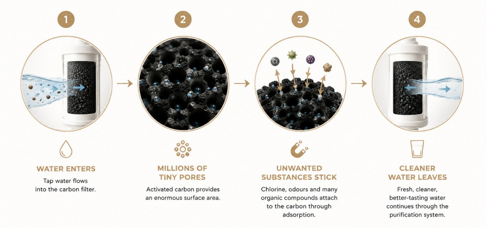 What Is Activated Carbon and How Does It Clean Drinking Water?